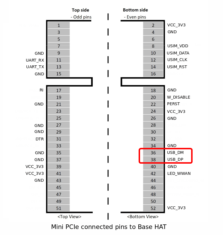 A pinout of mini-PCIe head, marking USB DP and DM as red.